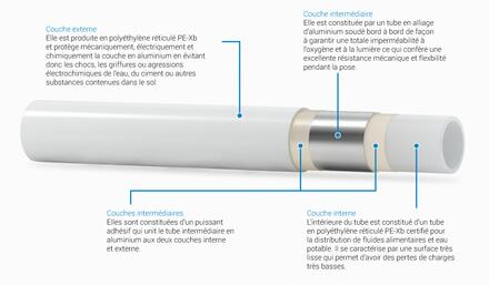 Le tuyau multicouche