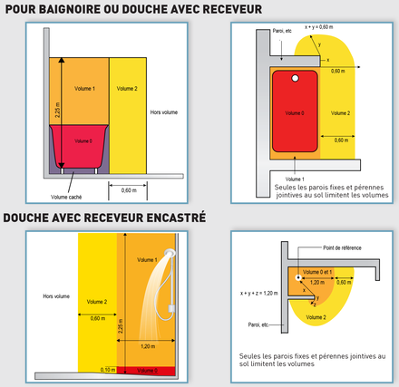 volumes normes électriques